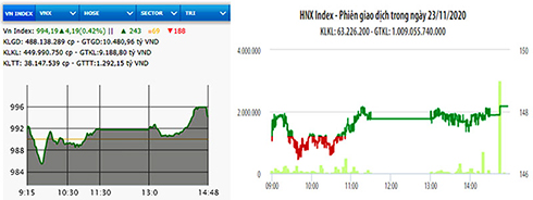 VN-Index tăng phiên thứ 5 liên tiếp