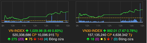 Cổ phiếu thép và tài chính đưa VN-Index lên gần 1.030 điểm