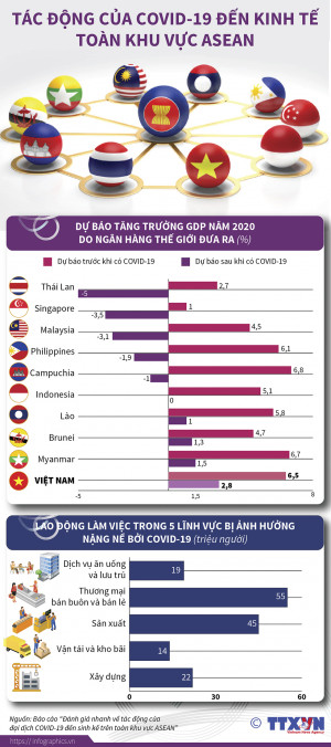 Tác động của COVID-19 đến kinh tế toàn khu vực ASEAN