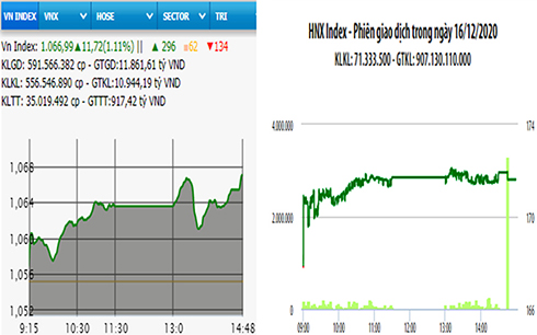 Bứt phá mạnh, VN-Index tăng gần 12 điểm