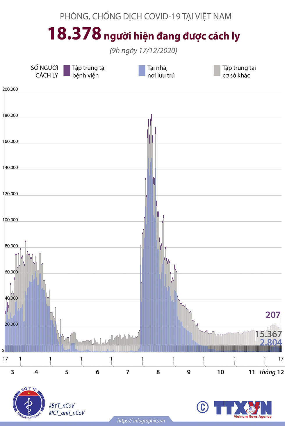 Phòng chống dịch COVID-19 tại Việt Nam: 18.378 người đang được cách ly (tính đến 9h ngày 17/12/2020)