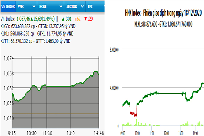 Nhóm chứng khoán bứt phá, VN-Index tăng gần 16 điểm