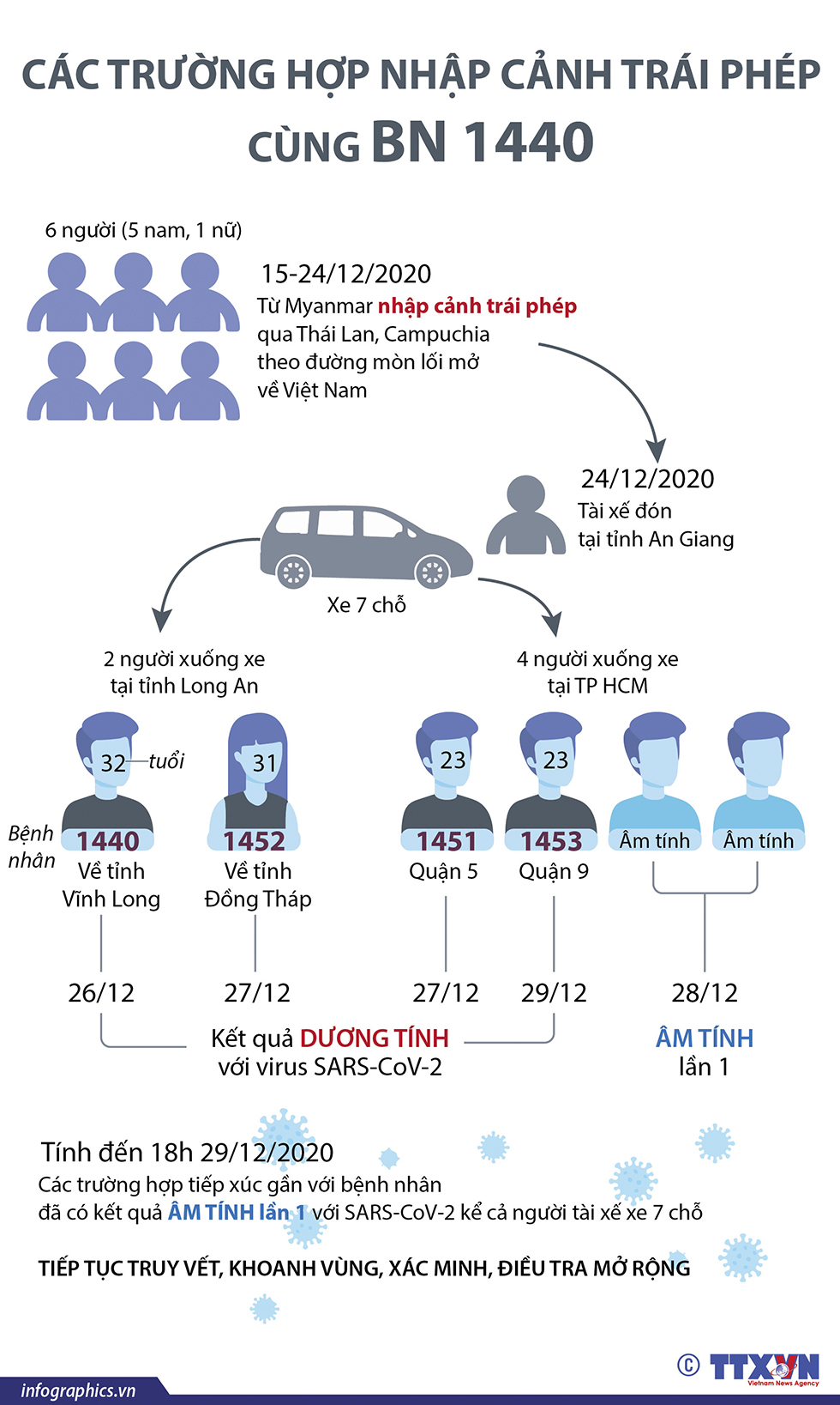 Các trường hợp nhập cảnh trái phép cùng BN1440 mắc COVID-19