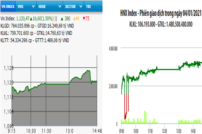 VN-Index vượt mốc 1.120 điểm phiên đầu năm 2021
