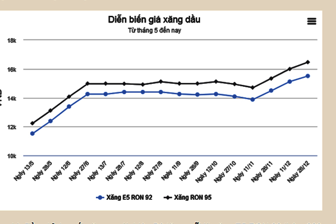 Giá xăng, dầu ngày mai có thể tăng tiếp