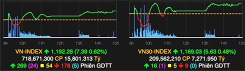 Chứng khoán tiến gần đỉnh lịch sử