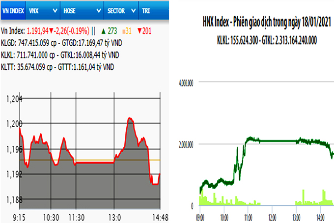Bán mạnh, VN-Index giảm điểm phiên đầu tuần