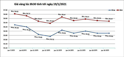 Giá vàng hôm nay 19/1: Bất ngờ tụt đáy, tương lai khó lường
