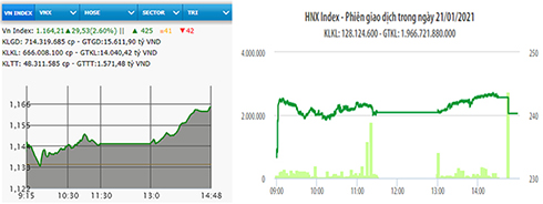 Cổ phiếu trụ cột bứt phá, VN-Index tăng hơn 29 điểm