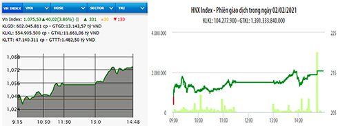 Cổ phiếu lớn hồi phục mạnh, VN-Index tăng hơn 40 điểm