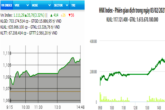 Các mã lớn tăng giá mạnh, VN-Index thêm gần 36 điểm