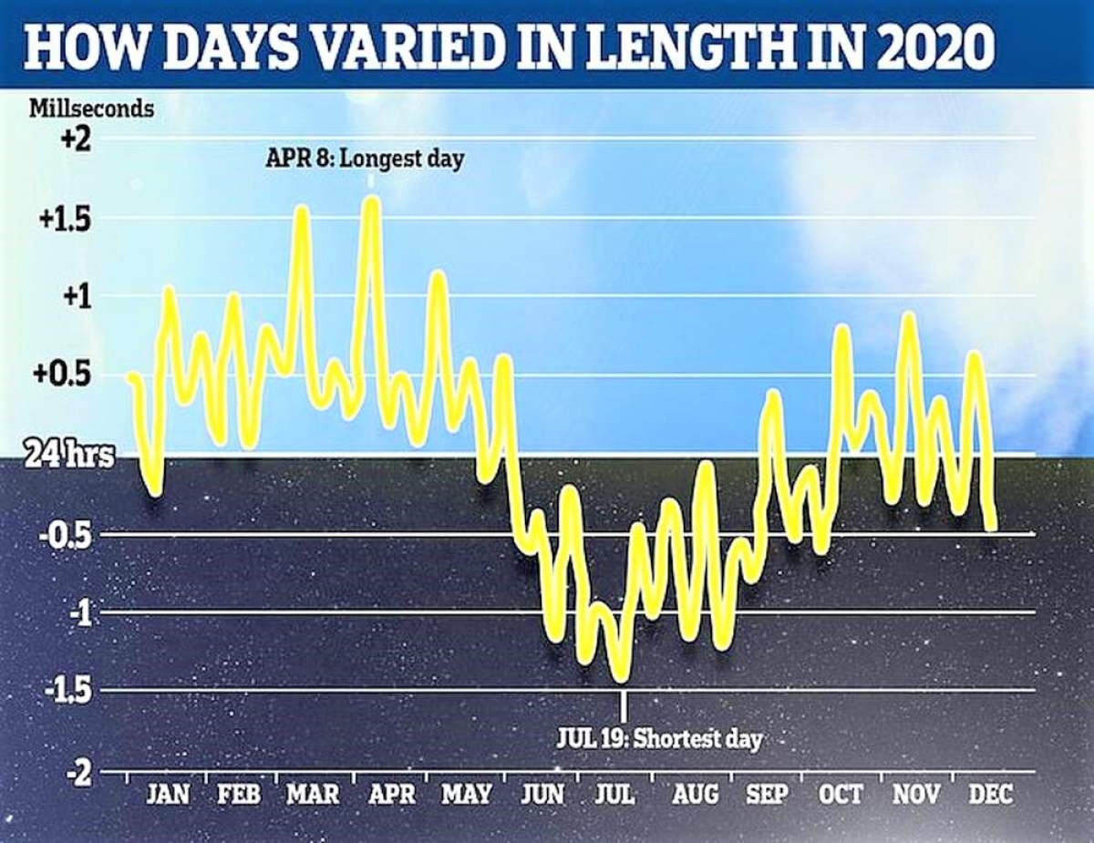 Ngày ngắn nhất (19/7) và dài nhất (4/8) được ghi nhận trong năm 2020. Nguồn: Daily Mail.