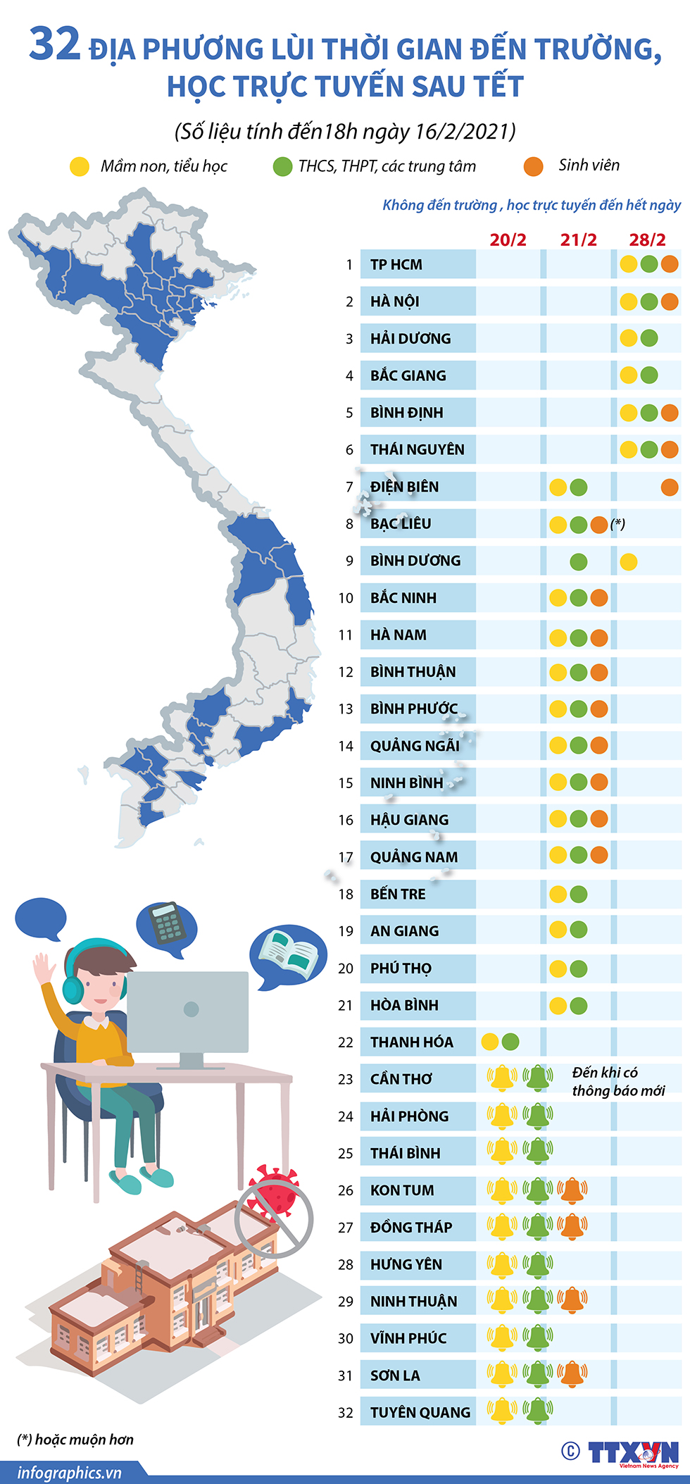 32 địa phương lùi thời gian đến trường, học trực tuyến sau Tết