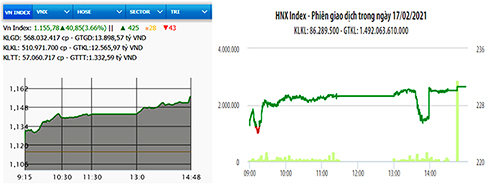VN-Index tăng gần 41 điểm phiên khai Xuân Tân Sửu