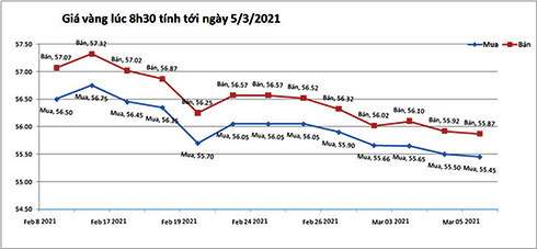 Giá vàng hôm nay 5/3: Áp lực lớn dồn vàng xuống đáy