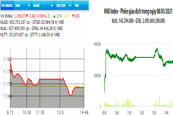VN-Index giảm nhẹ phiên đầu tuần