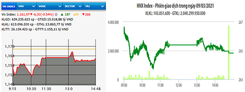 VN-Index mất mốc 1.165 điểm
