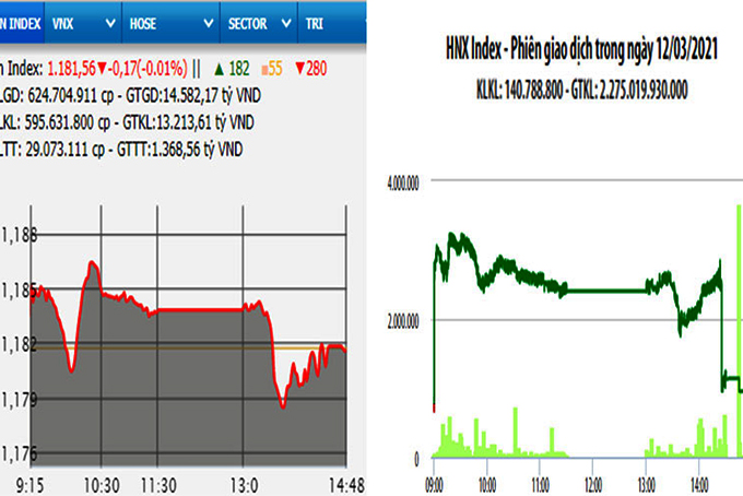 Bán mạnh, VN-Index giảm điểm nhẹ
