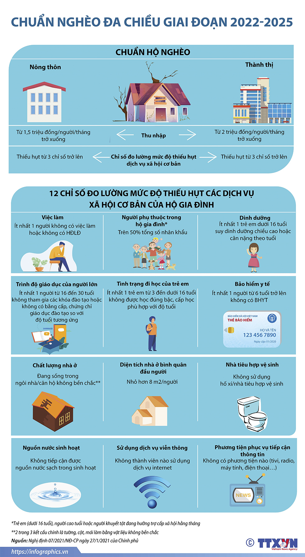 Chuẩn nghèo đa chiều giai đoạn 2022-2025