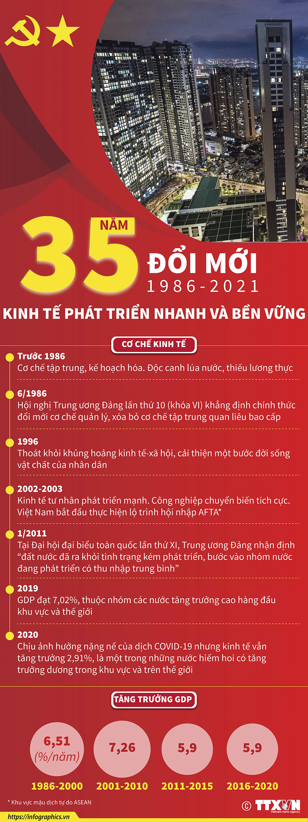 35 năm đổi mới (1986-2021): Kinh tế phát triển nhanh và bền vững