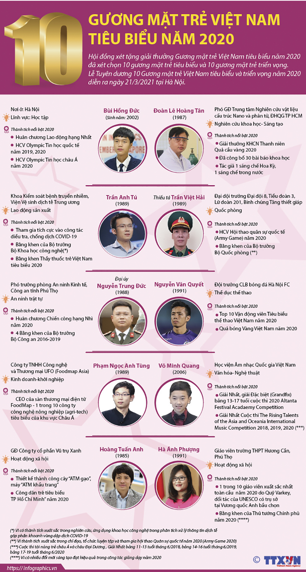 10 Gương mặt trẻ Việt Nam tiêu biểu năm 2020