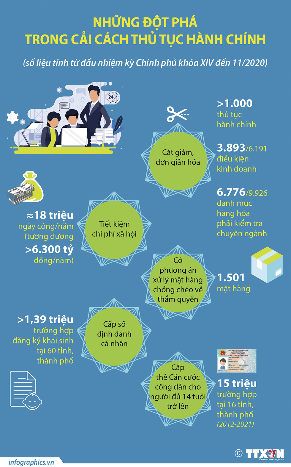 Những đột phá trong cải cách thủ tục hành chính