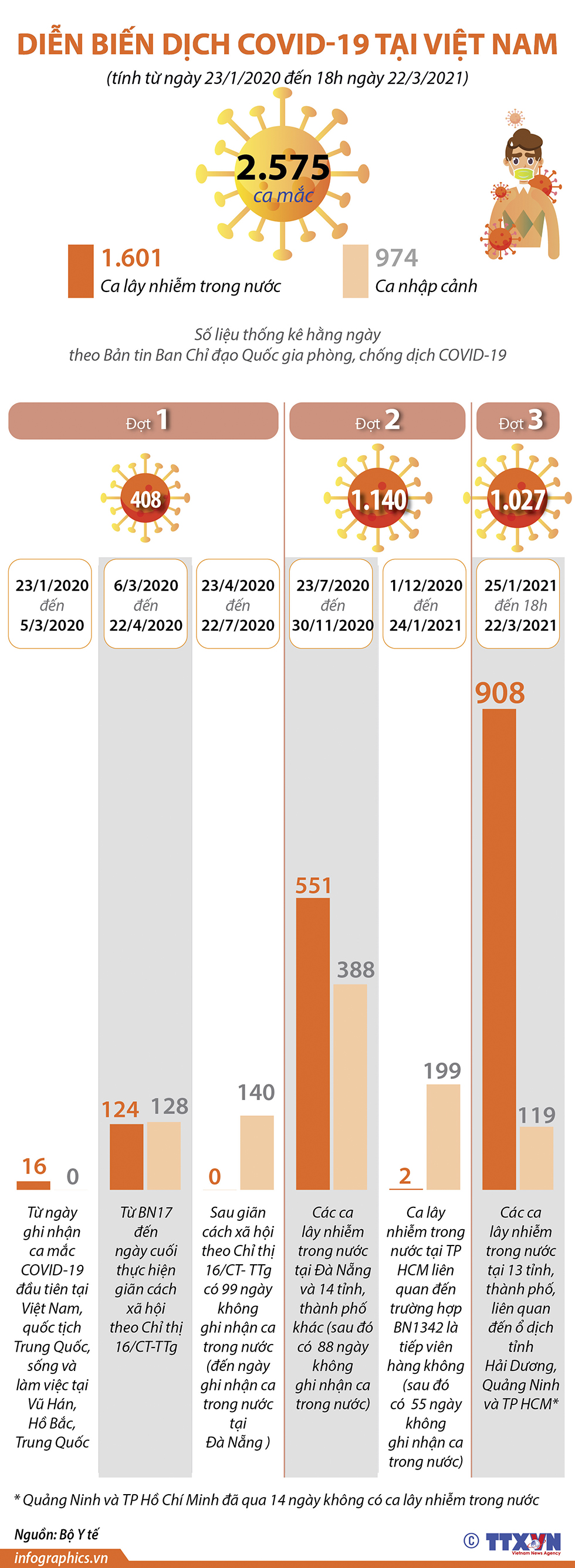 Diễn biến dịch COVID-19 tại Việt Nam (tính từ ngày 23/1/2020 đến 18h ngày 22/3/2021)