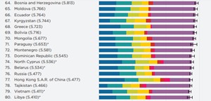 Việt Nam tăng hạng về chỉ số hạnh phúc