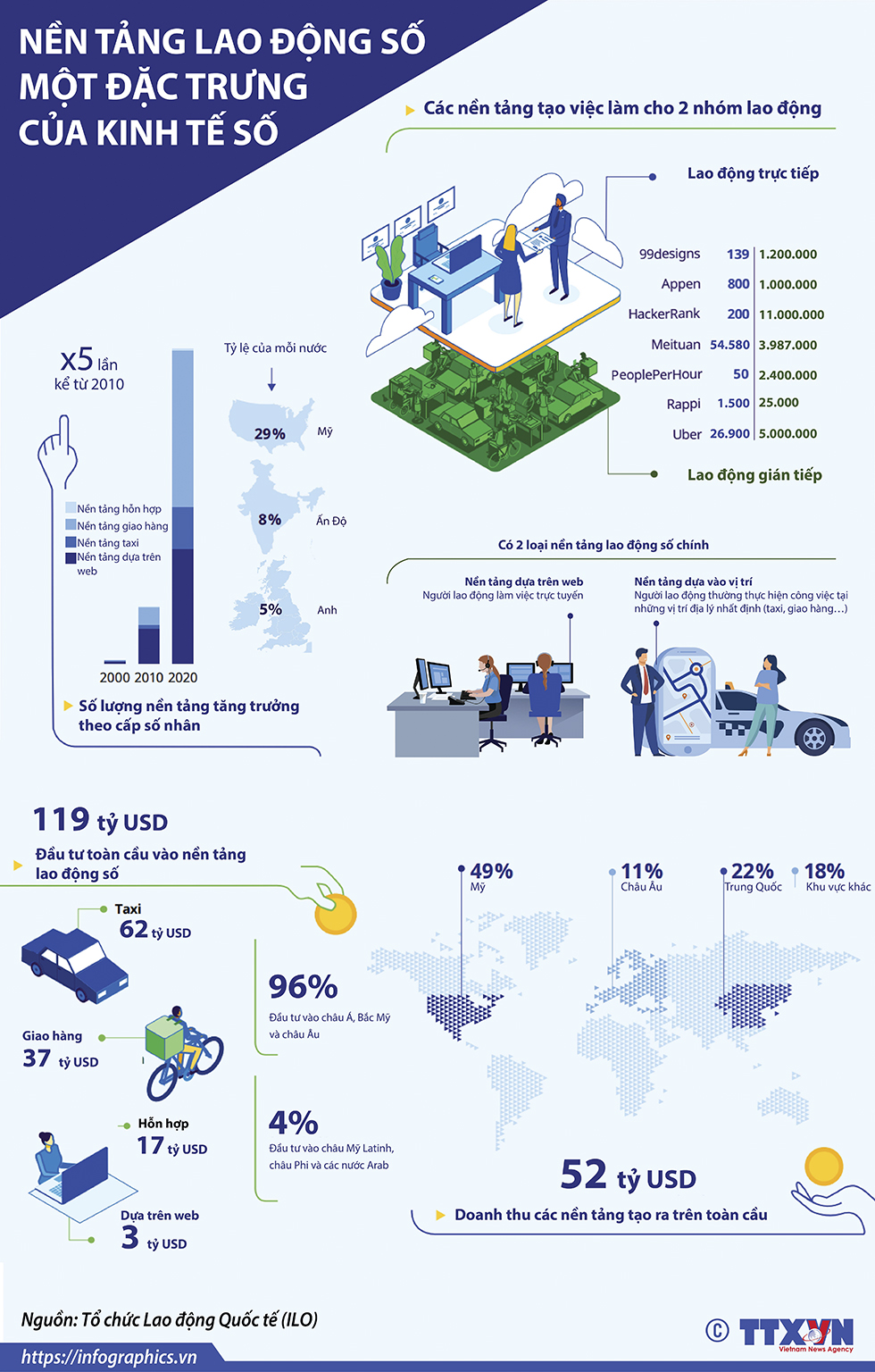 Nền tảng lao động số - một đặc trưng của kinh tế số