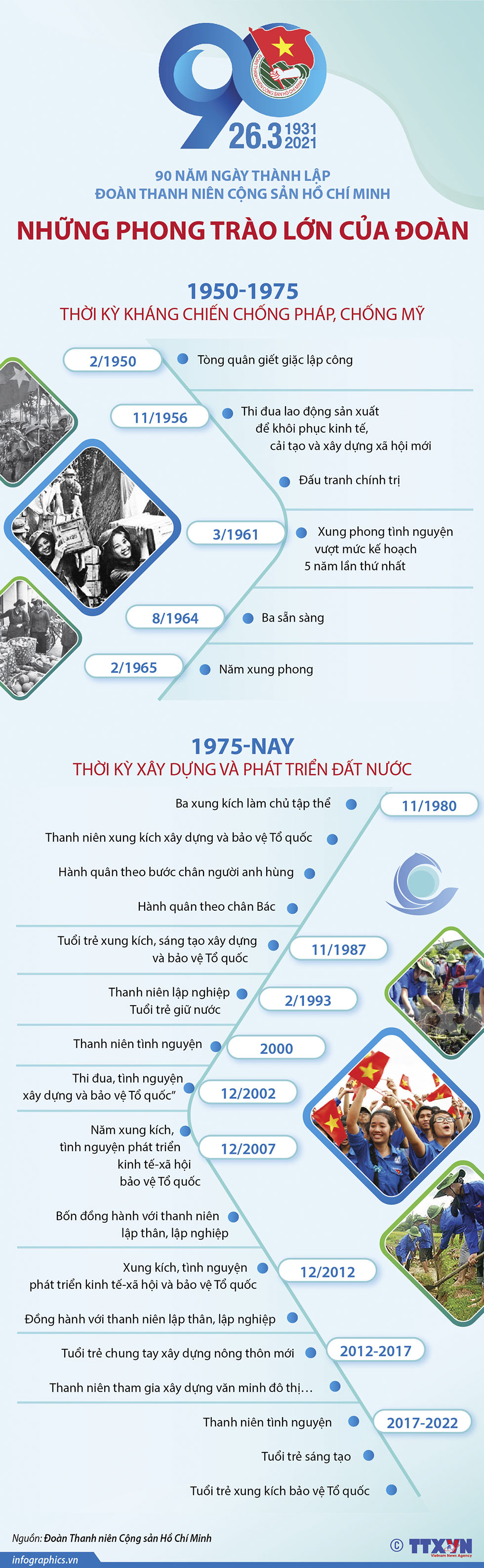 90 năm Ngày thành lập Đoàn Thanh niên Cộng sản Hồ Chí Minh (26/3/1931 - 26/3/2021): Những phong trào lớn của Đoàn