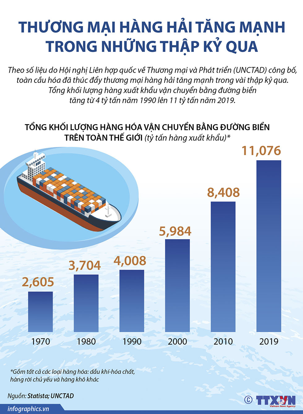 Thương mại hàng hải tăng mạnh trong những thập kỷ qua