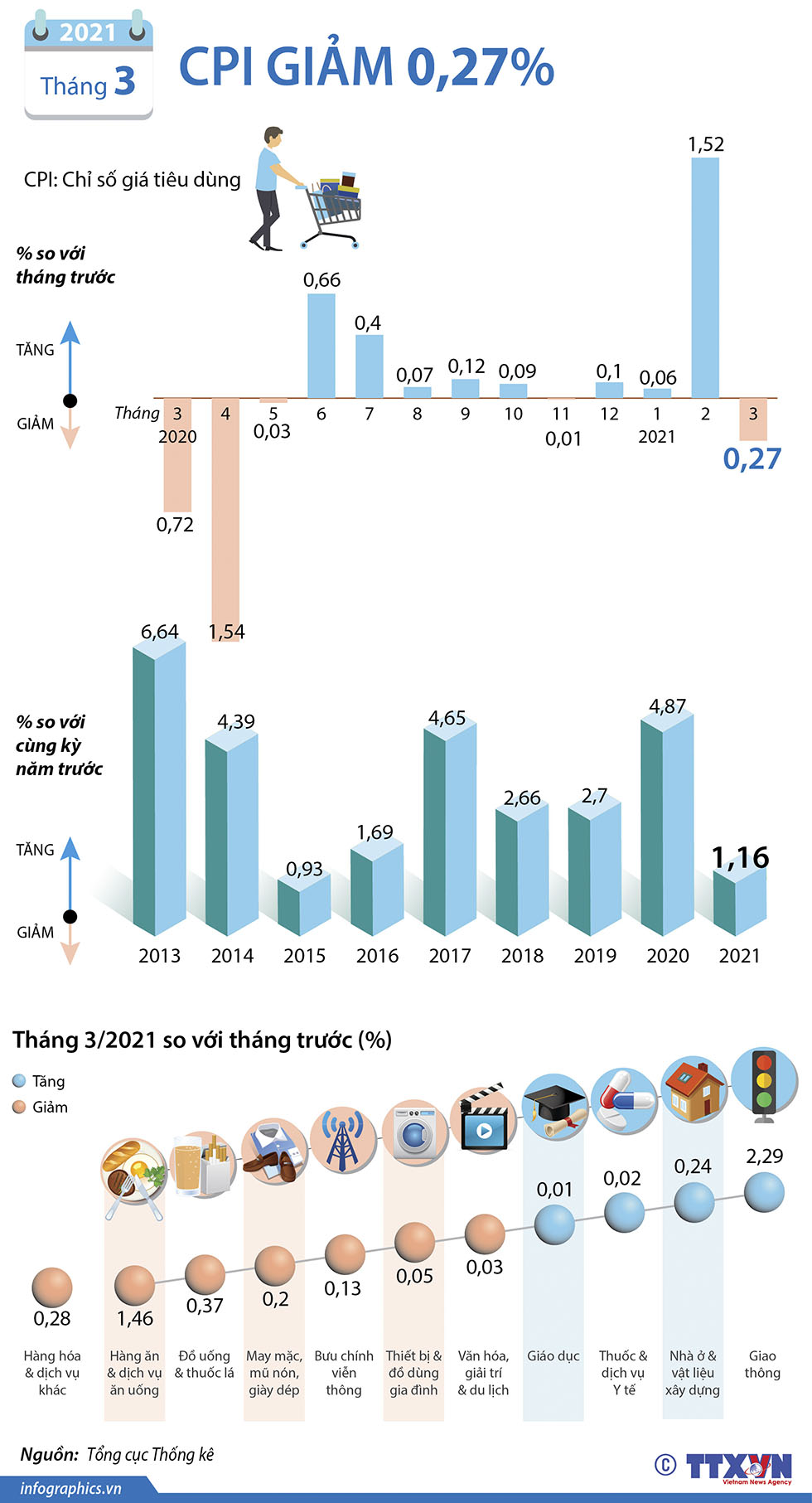 CPI tháng 3/2021 giảm 0,27%