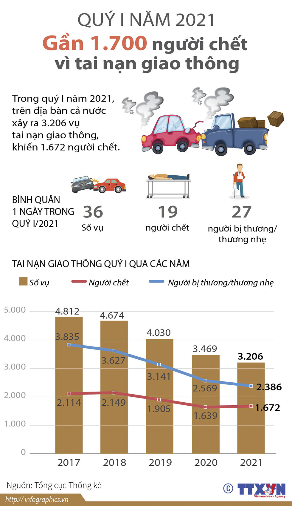 Quý I năm 2021: Gần 1.700 người chết vì tai nạn giao thông