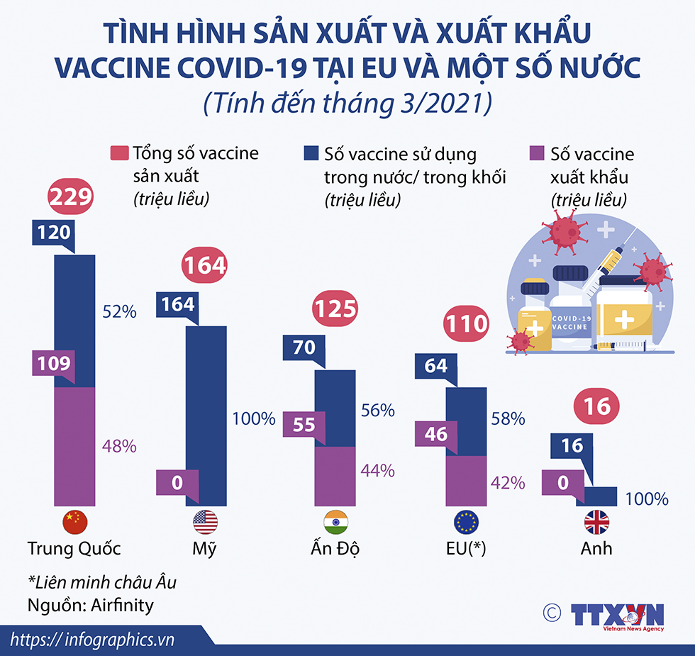 Tình hình sản xuất và xuất khẩu vaccine COVID-19 tại EU và một số nước