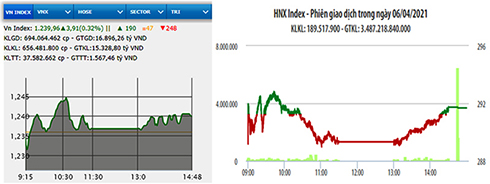 VN-Index tiến sát mốc 1.240 điểm