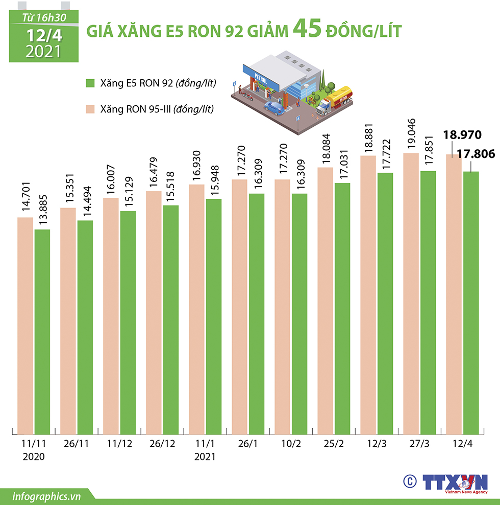 Giá xăng E5 RON 92 giảm 45 đồng/lít