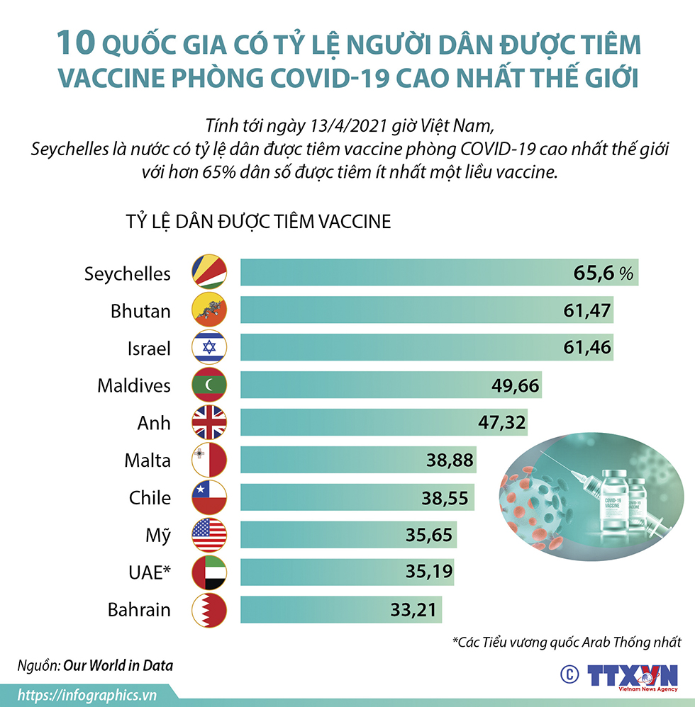 10 quốc gia có tỷ lệ người dân được tiêm vaccine phòng COVID-19 cao nhất thế giới