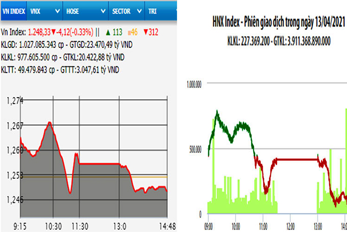VN-Index giảm hơn 4 điểm, thanh khoản đạt 29 nghìn tỷ đồng