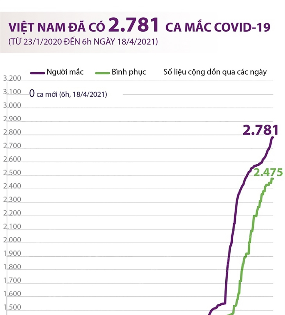 Việt Nam đã có 2.781 ca mắc COVID-19 (từ 23/1/2020 đến 6h ngày 18/4/2021)