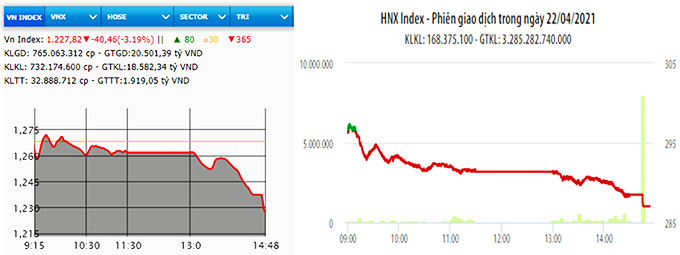 Lao dốc, VN-Index mất hơn 40 điểm