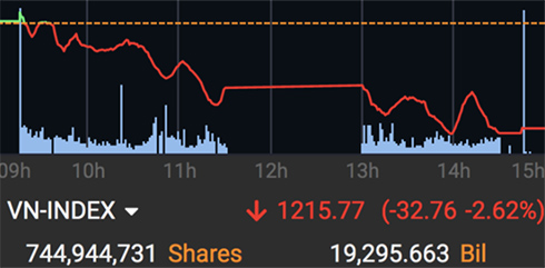 VN-Index xuống thấp nhất từ khi lập đỉnh