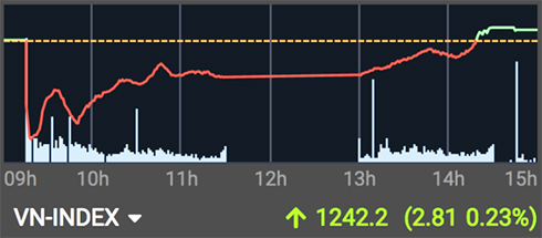 Tiền đổ vào bắt đáy chứng khoán