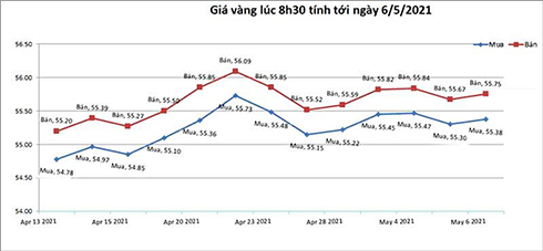 Giá vàng hôm nay 6/5: Bốn lần thất bại, vàng khó tăng cao