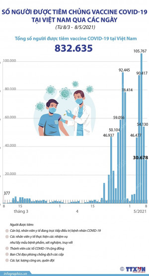 Đã có 832.635 người được tiêm vaccine phòng COVID-19