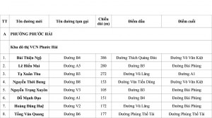 Danh sách đặt tên các tuyến đường trên địa bàn thành phố Nha Trang