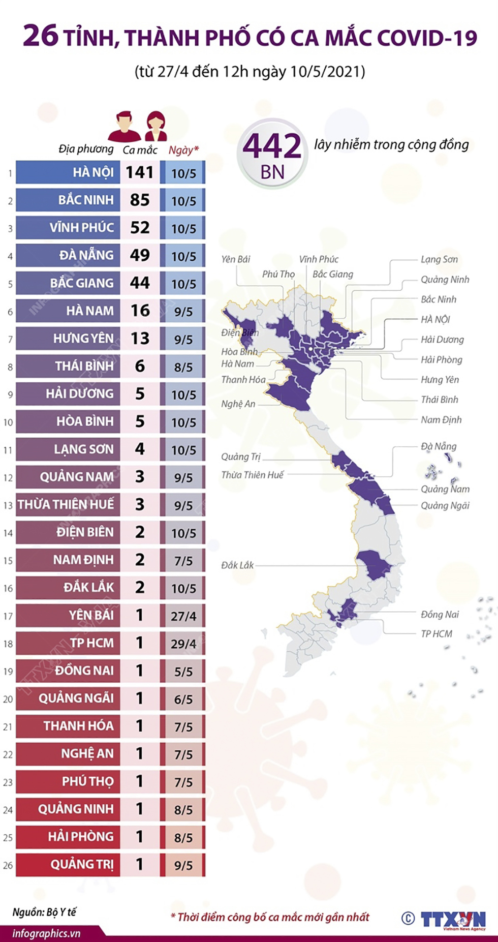 Việt Nam đã có 442 ca mắc COVID-19 trong cộng đồng (từ 27/4 đến 12h 10/5/2021)