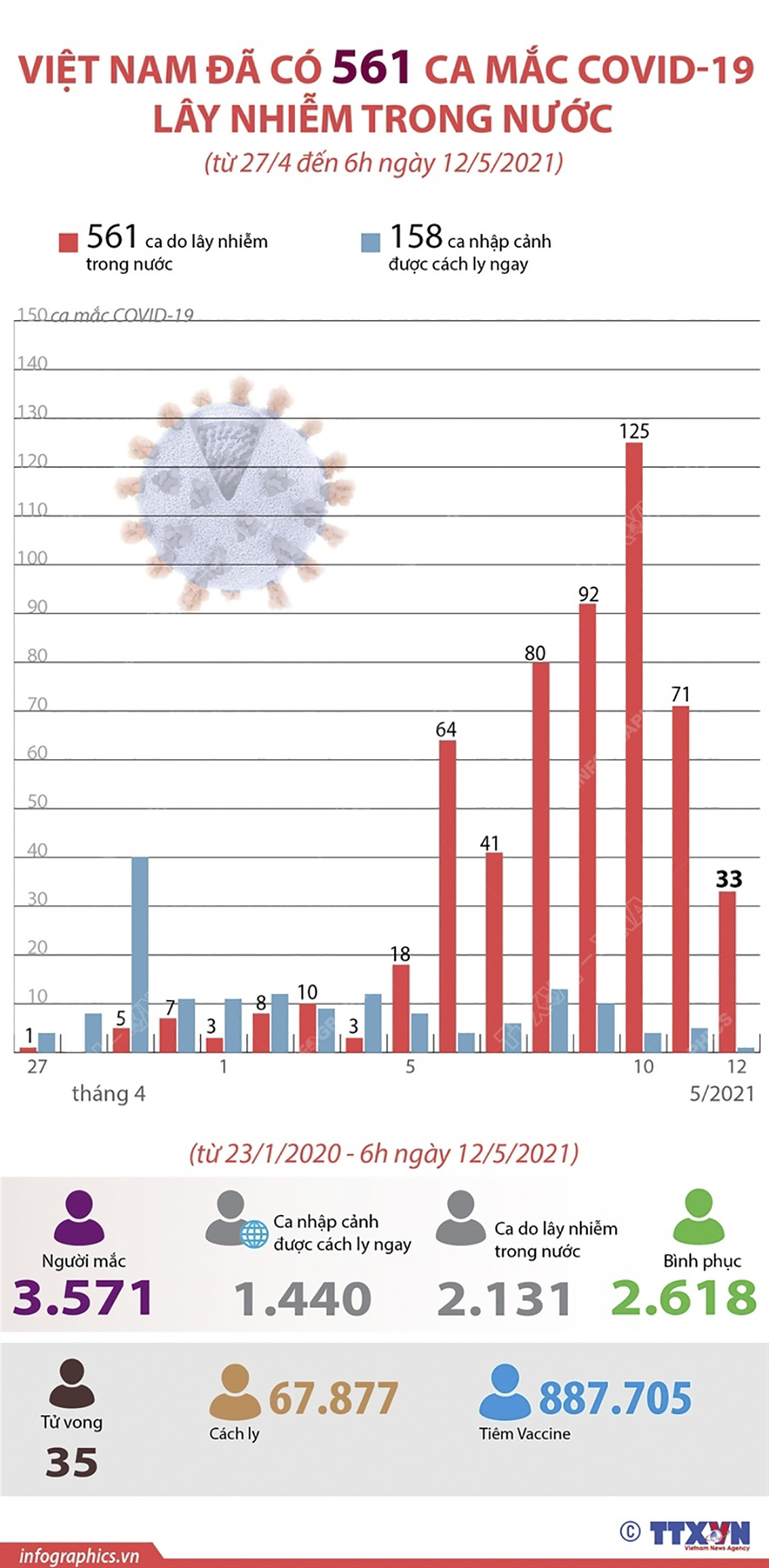 Việt Nam đã có 561 ca mắc COVID-19 lây nhiễm trong nước (từ 27/4 đến 6h ngày 12/5/2021)
