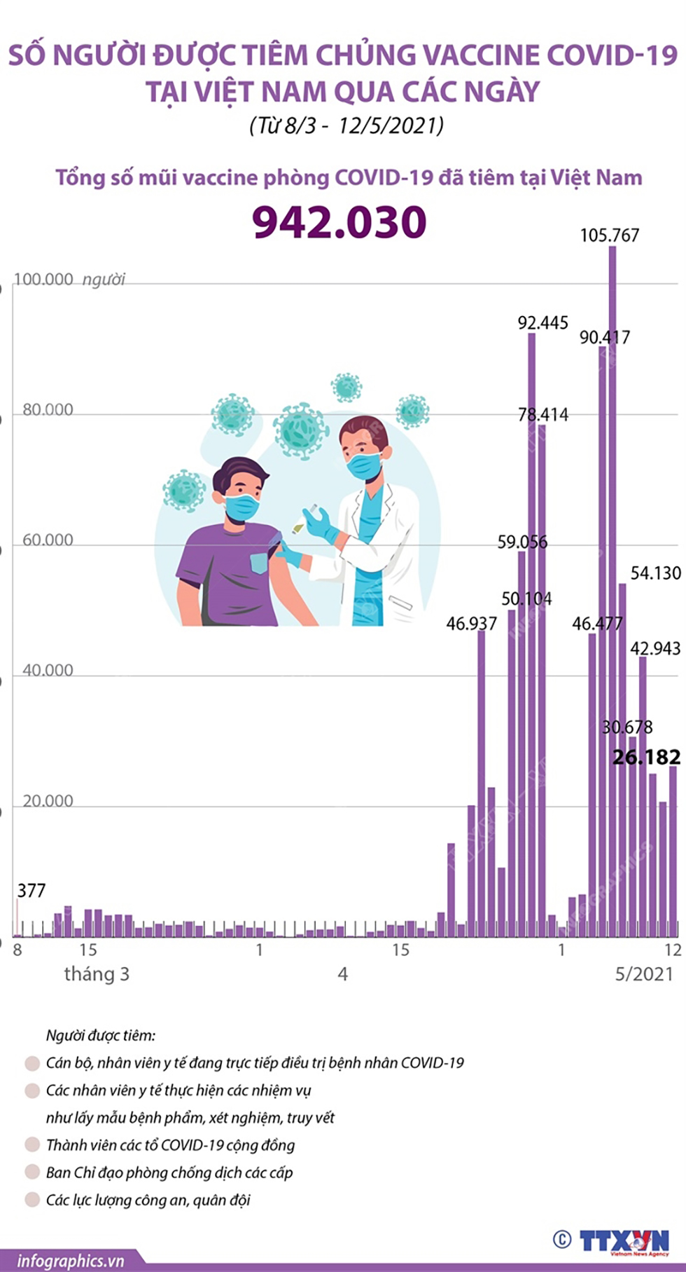Đã có 942.030 mũi vaccine phòng COVID-19 được tiêm tại Việt Nam (từ 8/3 - 12/5/2021)