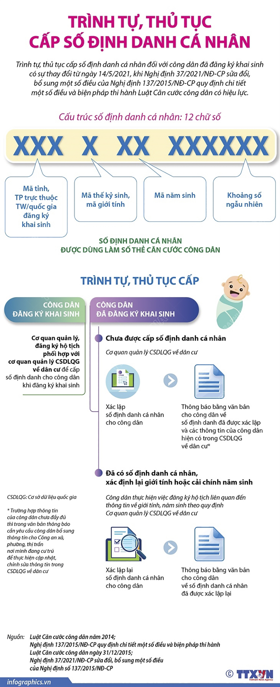 Trình tự, thủ tục cấp số định danh cá nhân