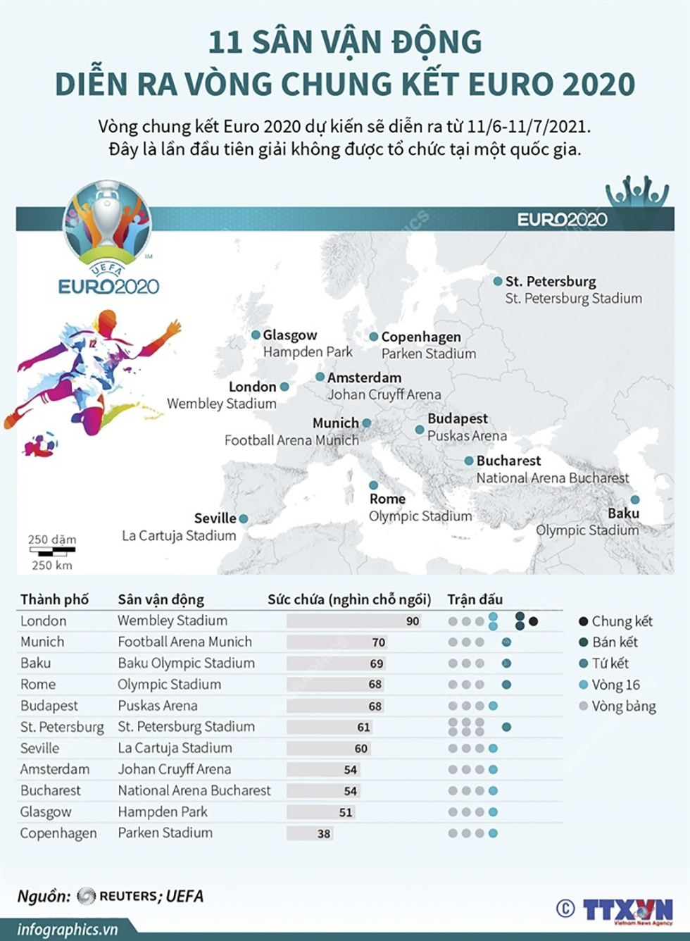 11 sân vận động diễn ra vòng chung kết Euro 2020
